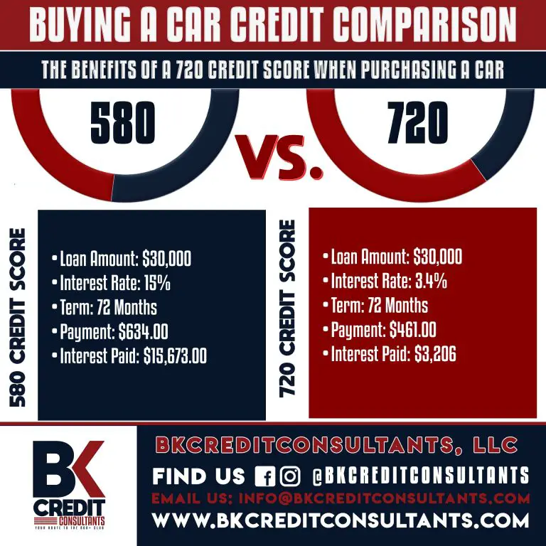Bad Credit?? Buying A Car?? The importance of 720