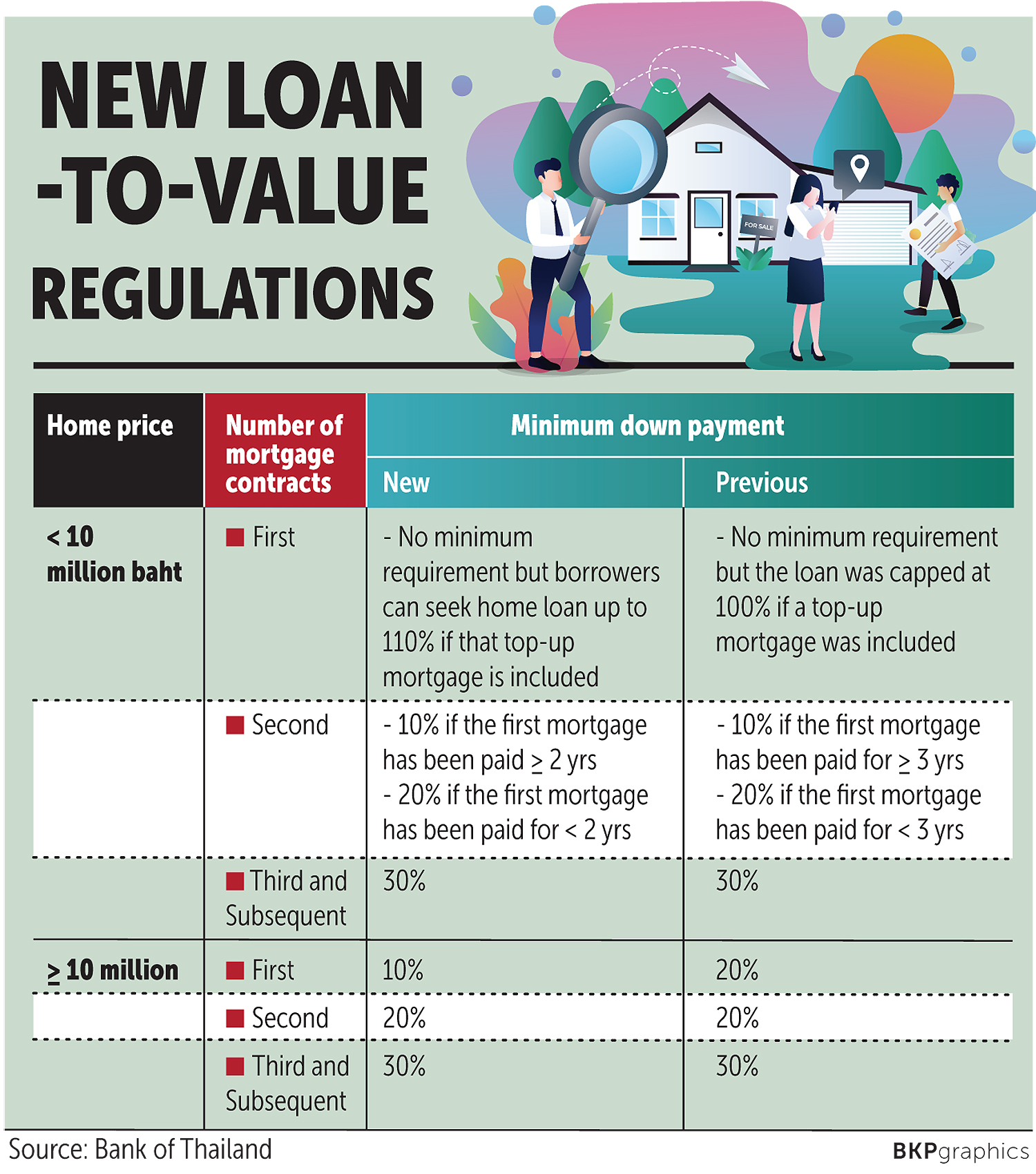 BoT relaxes LTV rule for mortgages