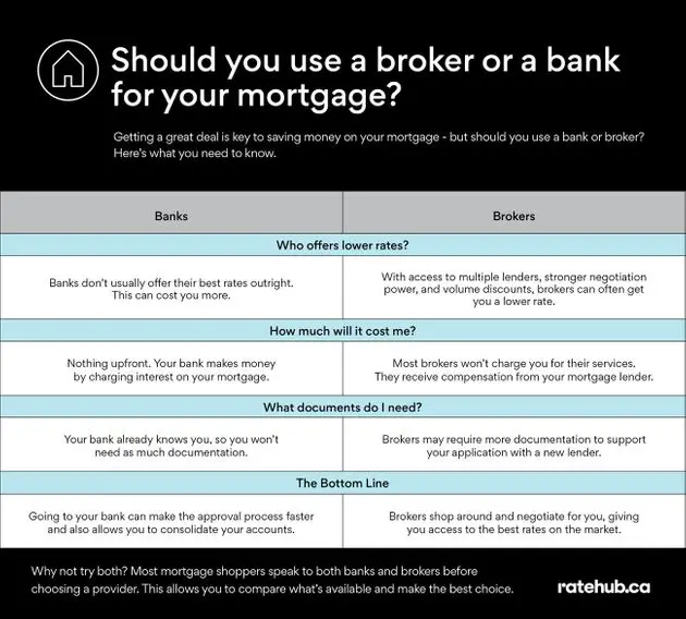 Should You Use A Broker Or A Bank When Getting A Mortgage Loan ...