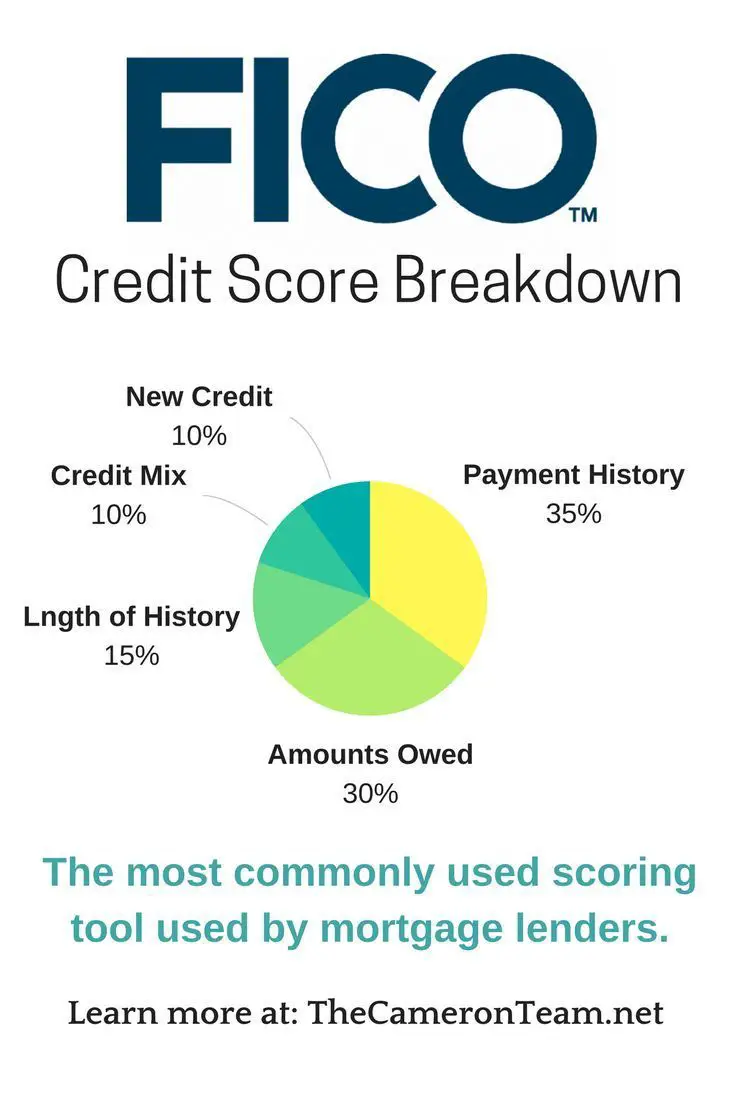 mortgage fico score range